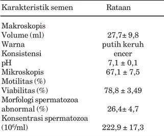 Tabel 2  Persentase motilitas dan viabilitas spermatozoa semen segar masing-masing jantan