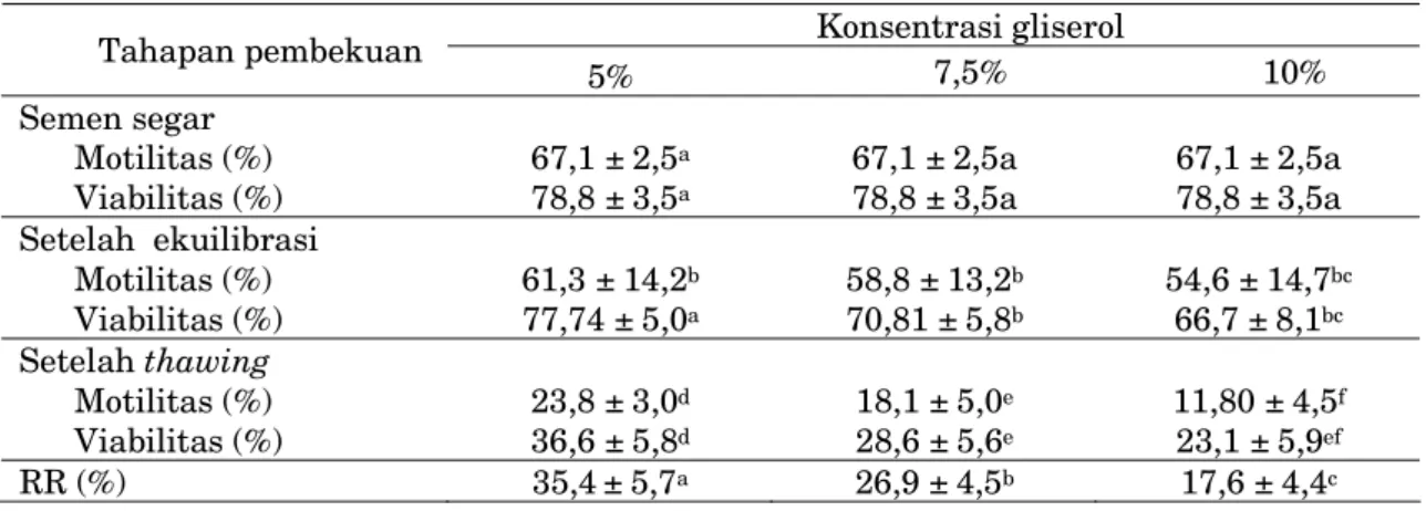 Tabel 5  Persentase motilitas, viabilitas dan recovery rate spermatozoa setelah  Thawing dari ke tiga kuda yang digunakan