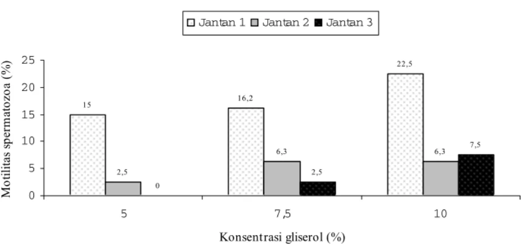 Gambar 1  Penurunan persentase motilitas spermatozoa  dari  semen segar ke setelah ekuilibrasi