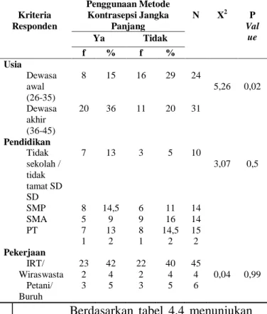 Tabel  1    Analisa  hubungan  karakteristik  responden  (usia,  pendidikan,  pekerjaan)  dengan  penggunaan  metode  kontrasepsi  jangka panjang pada ibu di Desa Kalisapu  Kabupaten Tegal 
