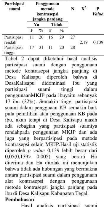 Tabel  2  Analisa  hubungan  partisipasi  suami  dengan  penggunaan  metode  kontrasepsi  jangka  panjang  pada  ibu  di  Desa Kalisapu Kabupaten Tegal 