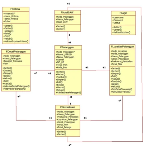 Diagram kelas sistem usulan menampilkan beberapa kelas yang menggambarkan tentang relasi-relasi yang  ada di dalamnya