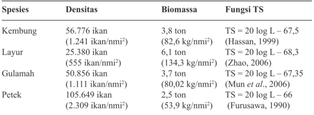 Tabel 4. Estimasi kelimpahan dan biomas ikan di Teluk Jakarta