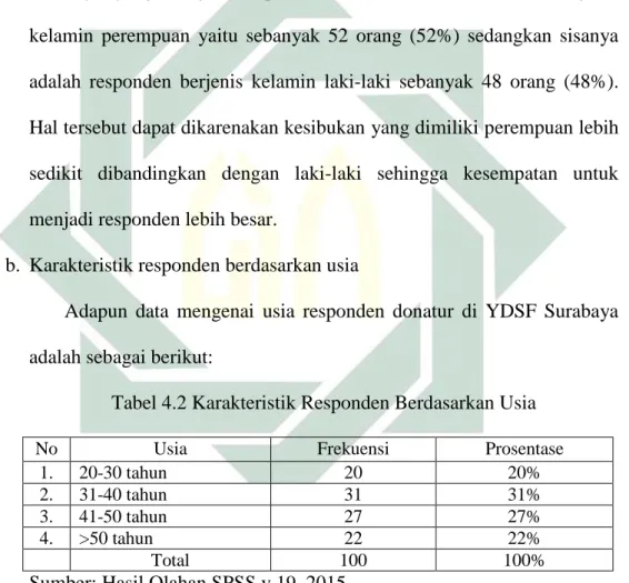 Tabel 4.2 Karakteristik Responden Berdasarkan Usia 