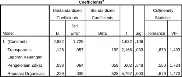 Tabel 4.15 Hasil Uji Multikolinearitas 