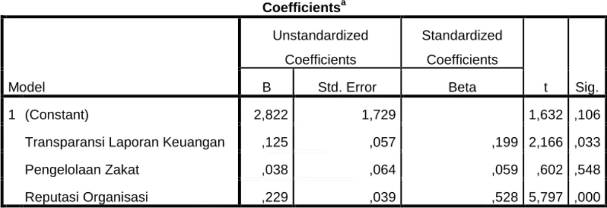 Tabel 4.17 Hasil Analisis Regresi Linier Berganda 