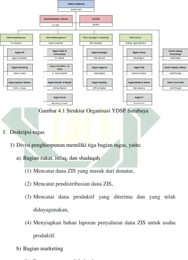 Gambar 4.1 Struktur Organisasi YDSF Surabaya 
