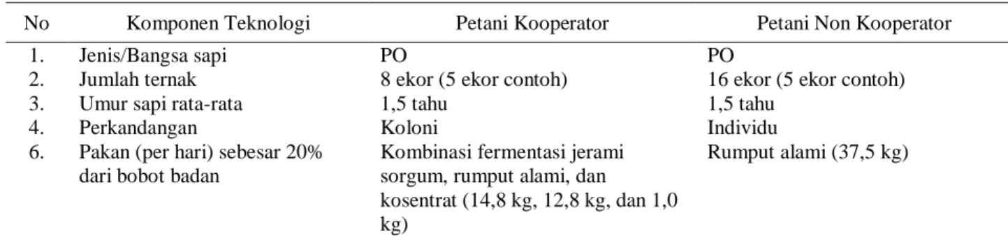 Tabel 3.  Komponen pemeliharaan ternak sapi yang diterapkan oleh petani kooperator dan non kooperator 
