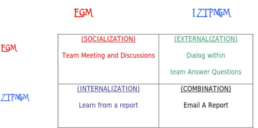 Gambar 2.1 Model Konversi Knowledge Menurut Monaka (Elia 2002) 