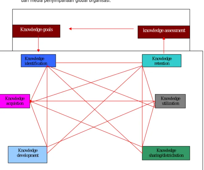 Gambar 2.3 Proses Inti Knowledge Management  Sumber : Probost (2001, p34) 