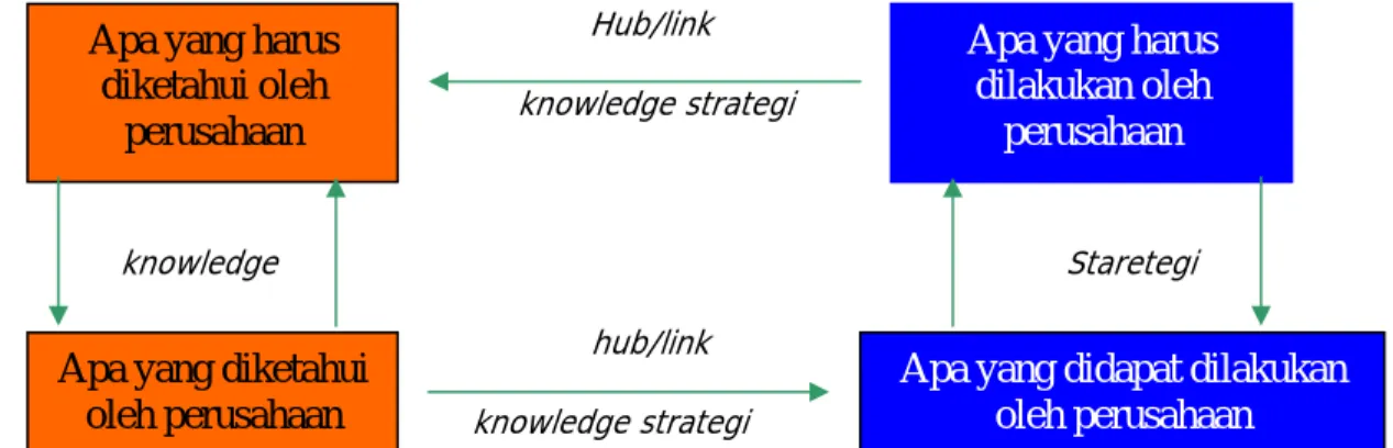 Gambar 2.4 Diagram analisis kesenjangan strategic knowledge berbasis  framework tingkat tinggi Zack (TIWA 2000) 