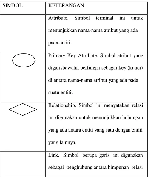 Tabel 2.2 Simbol ERD