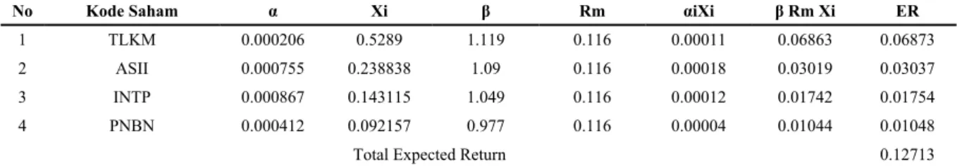 Tabel 11 menunjukkan bahwa proporsi dana yang  diinvestasikan untuk empat saham dalam membentuk  portofolio optimal