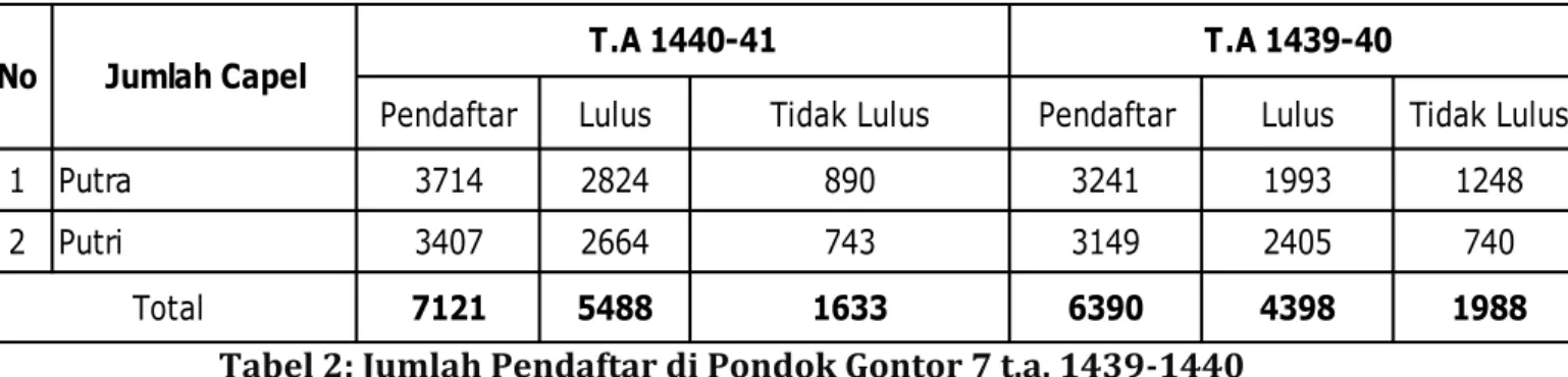 Tabel 2: Jumlah Pendaftar di Pondok Gontor 7 t.a. 1439-1440 