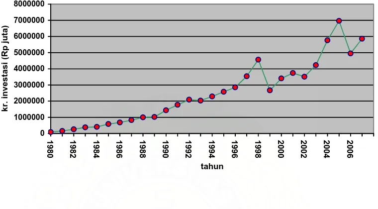 Grafik 1 . Perkembangan Kredit Investasi di Sumatera Utara 