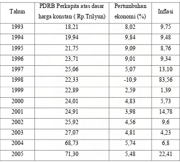 Tabel 6 :  Perkembangan Ekonomi Sumatera Utara 1998 - 2006 