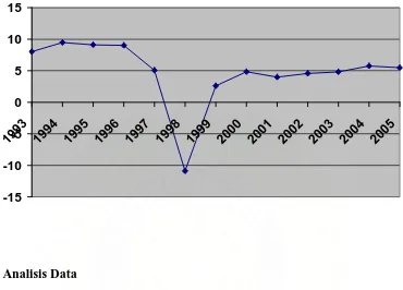 Grafik 2  Pertumbuhan Ekonomi Sumatera Utara tahun 1993 – 2005 