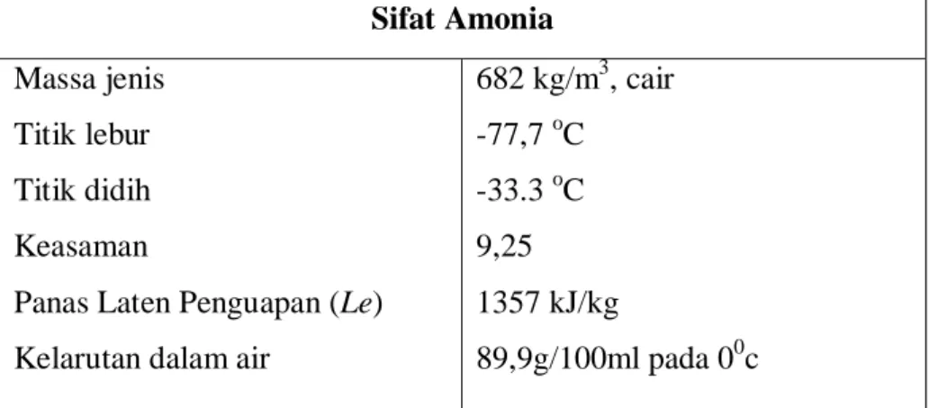 Tabel 2.1 Tabel Sifat Amonia 