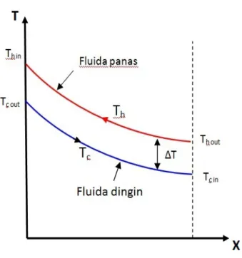 Gambar 2.9 Distribusi temperatur pada absorber dengan aliran fluida berlawanan  (Sumber : Cengel, Heat and mass transfer, Hal : 668) 