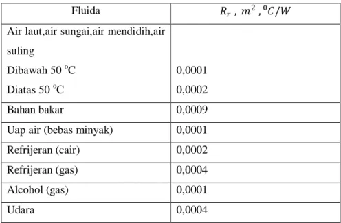 Tabel 2.3 faktor pengotoran beberapa fluida  Fluida  