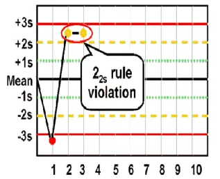 Gambar 2.3 Contoh Grafik Level Jenning’s 2 2s  Sumber : Westgard, James (2009) 