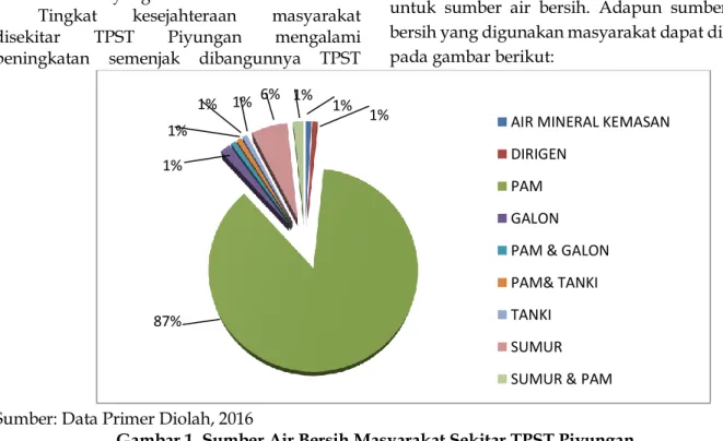 Gambar 1. Sumber Air Bersih Masyarakat Sekitar TPST Piyungan1%1%