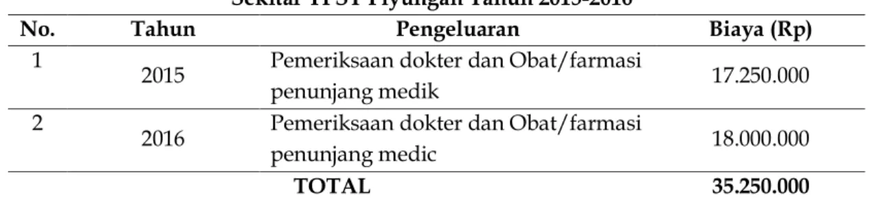 Tabel 4. Biaya Pengobatan Gratis Bagi Warga Masyarakat   Sekitar TPST Piyungan Tahun 2015-2016 