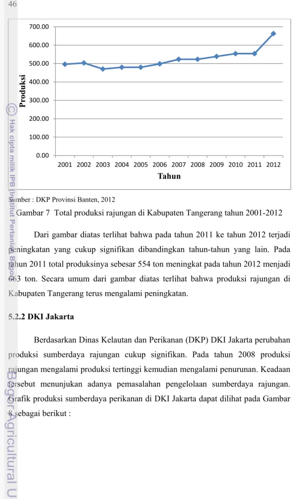 Gambar 7  Total produksi rajungan di Kabupaten Tangerang tahun 2001-2012  Dari gambar diatas terlihat bahwa pada tahun 2011 ke tahun 2012 terjadi  peningkatan yang cukup signifikan dibandingkan tahun-tahun yang lain