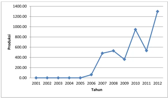 Gambar 10  Total produksi rajungan di Kabupaten Karawang tahun 2001-2012  Data diatas menunjukan bahwa Kabupaten Karawang mulai mengalami  peningkatan produksi rajungan pada tahun 2006 sebesar 62,05 ton/tahun