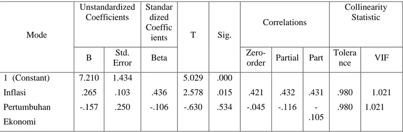 Tabel 4.7. Hasil Uji Hipotesis Secara Parsial (uji t)  Mode  Unstandardized Coefficients  Standardized Coeffic ients  T  Sig