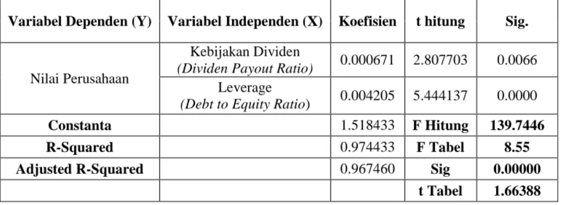 Tabel 4. Hasil Regresi Data Panel 