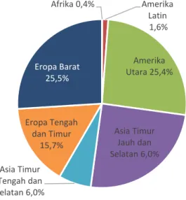 Gambar 1. Status PLTN yang beroperasi hingga 2017 berdasar kawasan. 