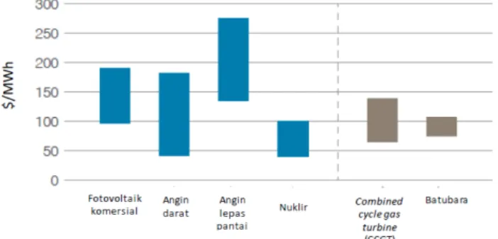 Gambar 4.  Perbandingan  levelized cost of electricity (LCOE) pada tingkat diskon 7% 