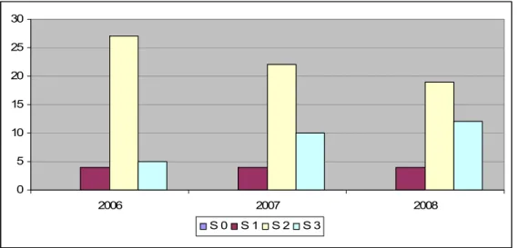 Gambar C.1 Distribusi dosen menurut pendidikan   Catatan : Satu dosen pansiun pada tahun 2008