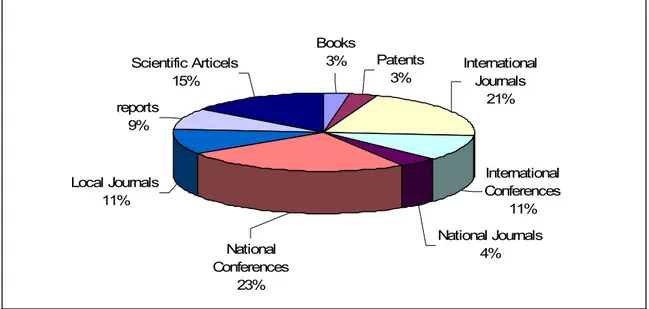 Gambar C.5 Distribusi karya ilmiah dosen tahun 2005-2008. 