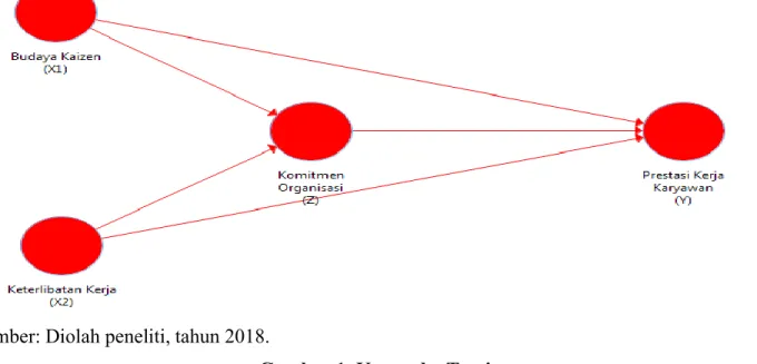 Gambar 1. Kerangka Teori 