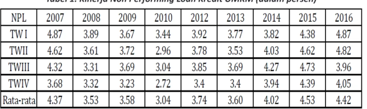 Tabel 1. Kinerja Non Performing Loan Kredit UMKM (dalam persen)