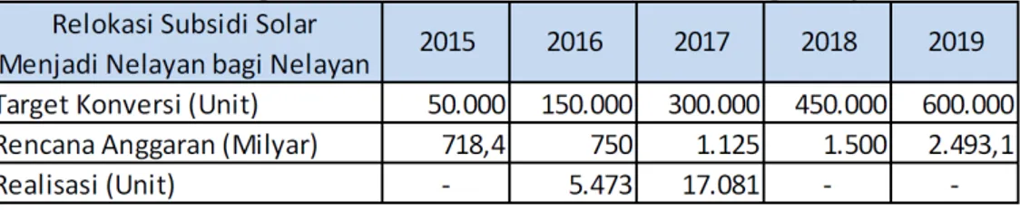 Tabel 3. Realisasi Penyaluran BBM PSO untuk Nelayan Tahun 2015 (kilo liter)