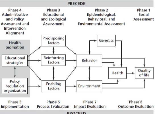 Gambar 2.2 PRECEDE-PROCEED Planning Model 
