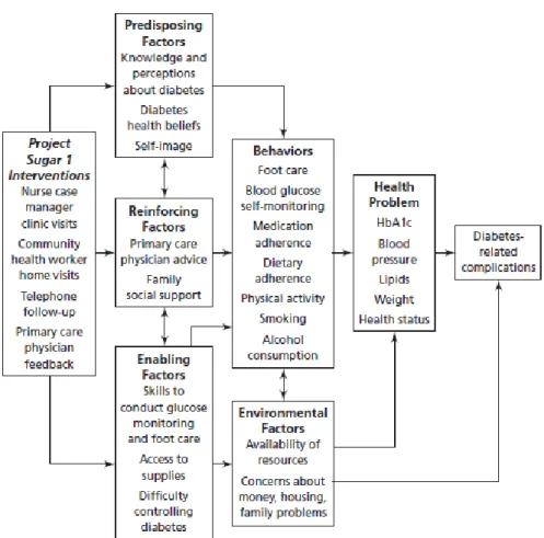 Gambar 2.3 Aplication of  PRECEDE-PROCEED to Diabetes Care and   Self-Management Intervention 