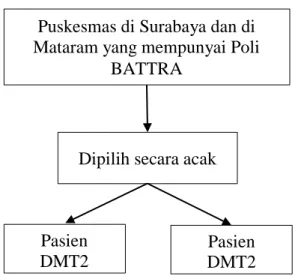 Gambar 3.1 Prosedur Penelitian Puskesmas di Surabaya dan di  Mataram yang mempunyai Poli 