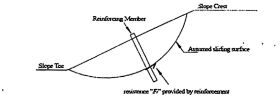 Gambar  2 :  Efek penambahan  elemen  perkuatan  dalam meningkatkan  stabilitas  lereng (Eng Chew Ang, 2005) 