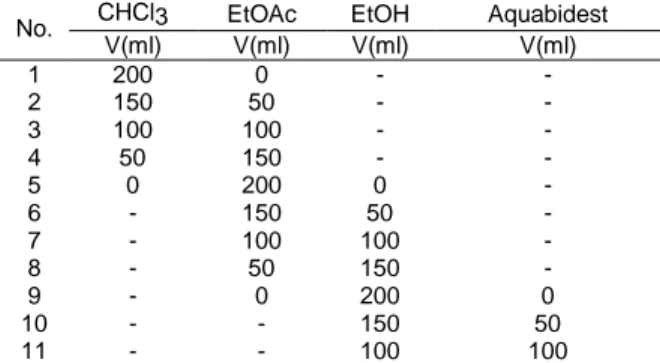 Tabel  1-  Fase  Gerak  untuk  Elusi  Gradien  pada  Fraksinasi  Ekstrak Etanol Daun Dewandaru (Eugenia uniflora L.) 