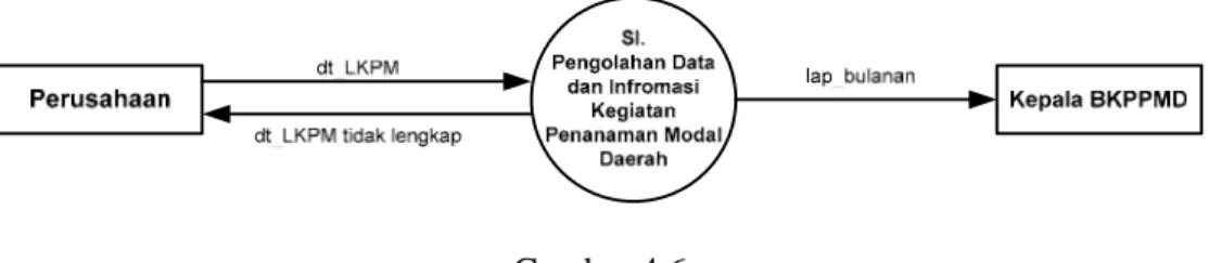 Diagram Konteks Sistem yang Diusulkan 4.2.2.3. Data Flow Diagram (DFD)  