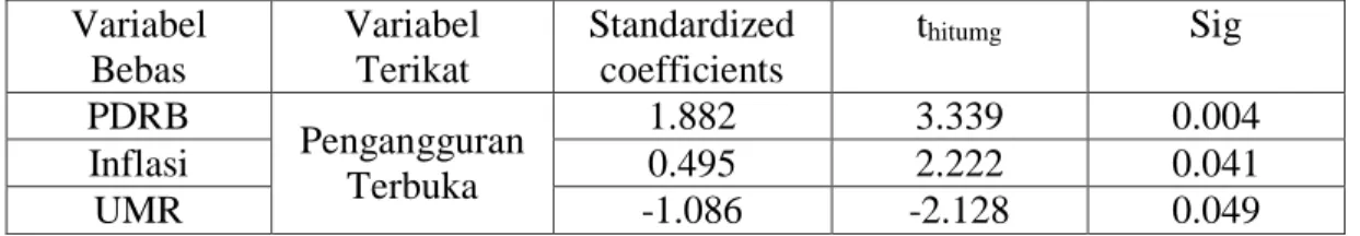 Tabel 4  Hasil Uji t (parsial)  Variabel  Bebas  Variabel Terikat  Standardized coefficients  t hitumg  Sig  PDRB  Pengangguran  Terbuka  1.882  3.339  0.004 Inflasi 0.495 2.222 0.041  UMR  -1.086  -2.128  0.049  Sumber: Peneliti (2015) 