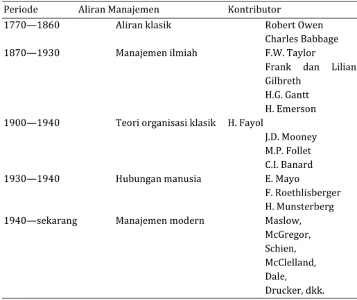 Tabel 1. Perkembangan Teori Manajemen 