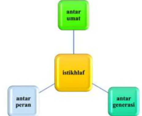 Gambar 7. Sub-sistem Maksud Istikhlaf 