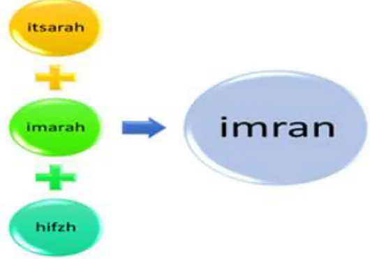 Gambar berikut menjelaskan ketiga aspek Imran itu. 