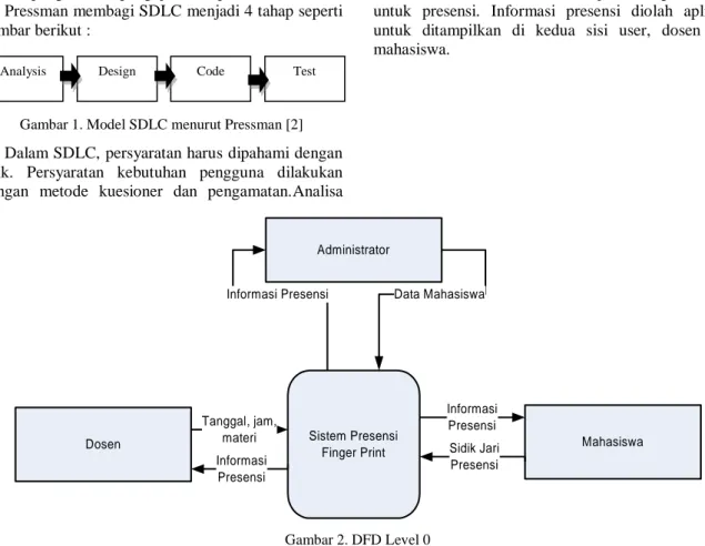 Gambar 1. Model SDLC menurut Pressman [2] 