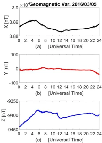 Gambar  3-1  menunjukkan  hasil  pengamatan  geomagnet  di  Ternate  pada  5  Maret  2016  yang  tergolong  dalam  variasi  hari  tenang  geomagnet